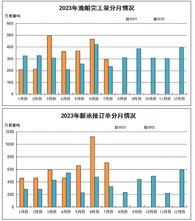 全面增长！1—7月全国造船完工2409万载重吨 同比增长15.6%