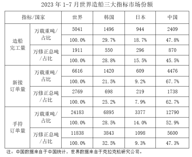 全面增长！1—7月全国造船完工2409万载重吨 同比增长15.6%