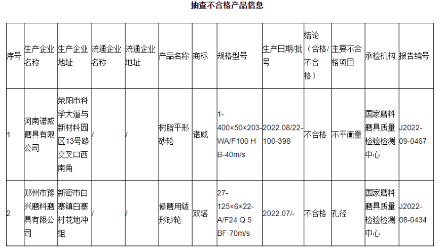 郑州市市场监管局抽查：2批次的砂轮产品不合格