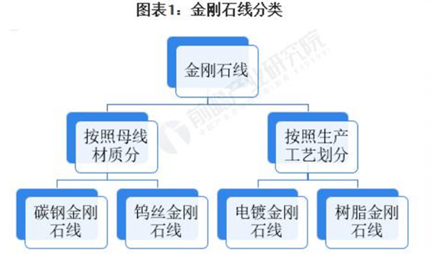 2023年中国金刚石线产业链剖析、竞争格局和发展前景