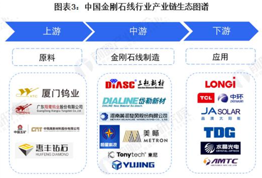 2023年中国金刚石线产业链剖析、竞争格局和发展前景