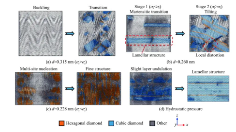 石墨到纳米多晶金刚石相变的分子动力学模拟研究