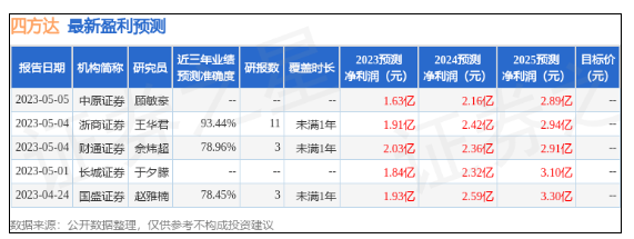 中原证券：给予四方达增持评级