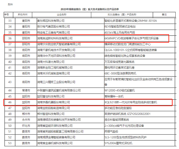 良诚新材料、宇晶股份入围2023年湖南省首台（套）重大装备拟认定名单