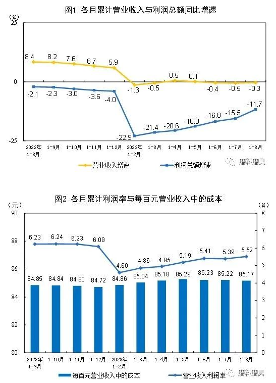 国家统计局：8月份规模以上工业企业利润实现由降转增 同比增长17.2%