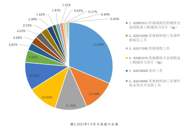 2023年1-9月工具进出口海关数据分析