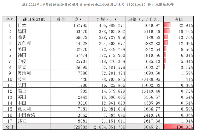 2023年1-9月工具进出口海关数据分析