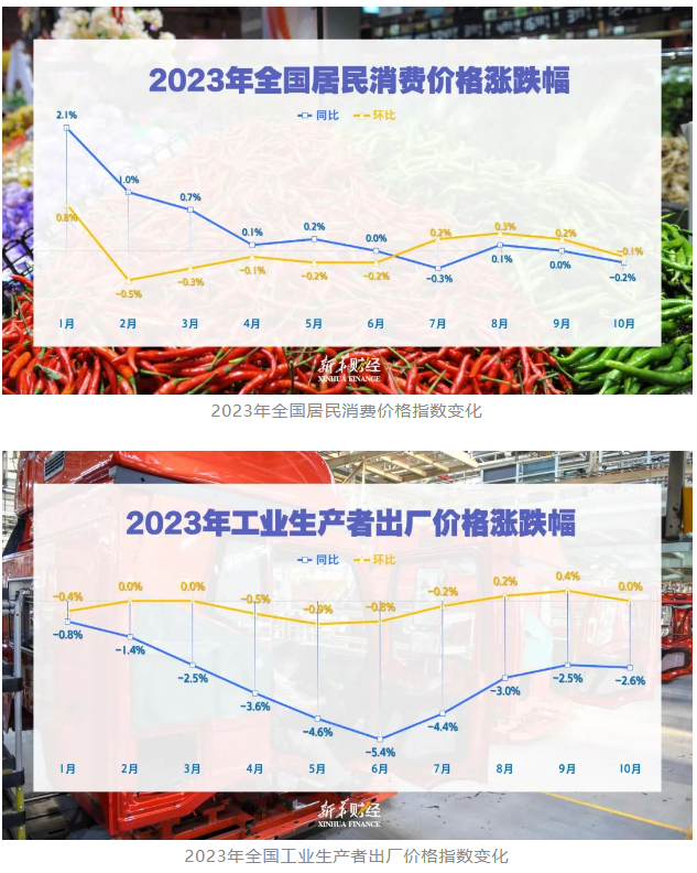 国家统计局：10月份CPI略有下降 PPI环比持平