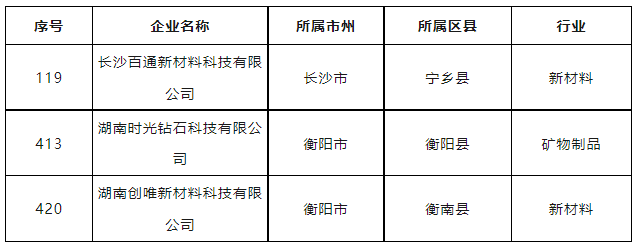 多家超硬材料企业纳入湖南省上市“后备军”