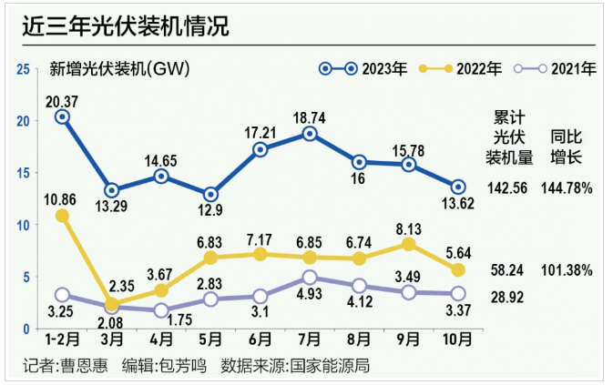 光伏新增装机量呈翻倍式增长