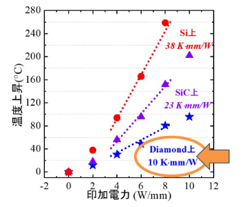 金刚石基板上的GaN晶体管，散热性能提高2.3倍