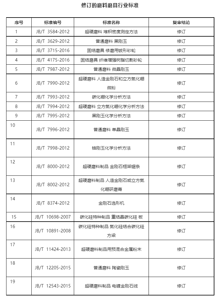 工信部：磨料磨具行业3项标准被废止 19项标准修订