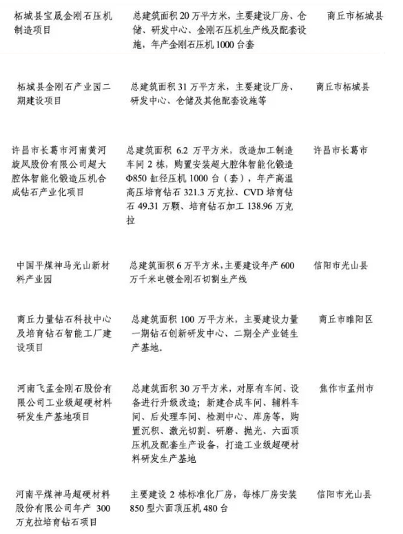 重磅！2024年河南省多个被列为重点建设的超硬材料项目公布