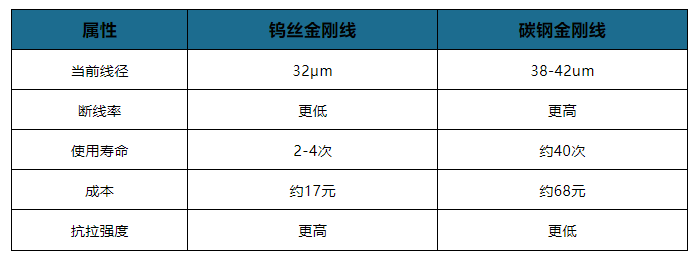 细线化加速钨丝金刚线替代 行业竞争格局呈现“一超多强”
