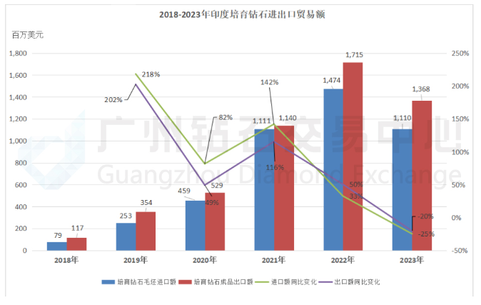 2023年印度培育钻石进出口贸易额下降