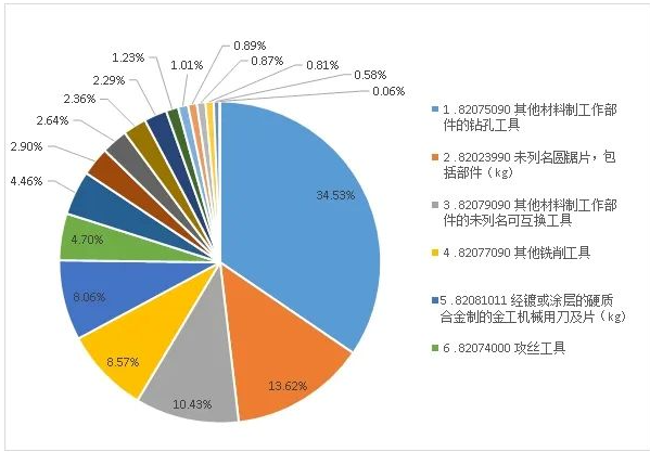 2023年工具进出口海关数据分析