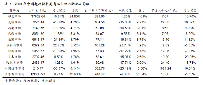 超硬材料2023年出口量价齐降