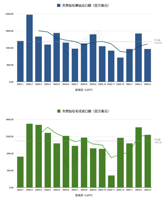 印度3月份钻石进出口数据点评