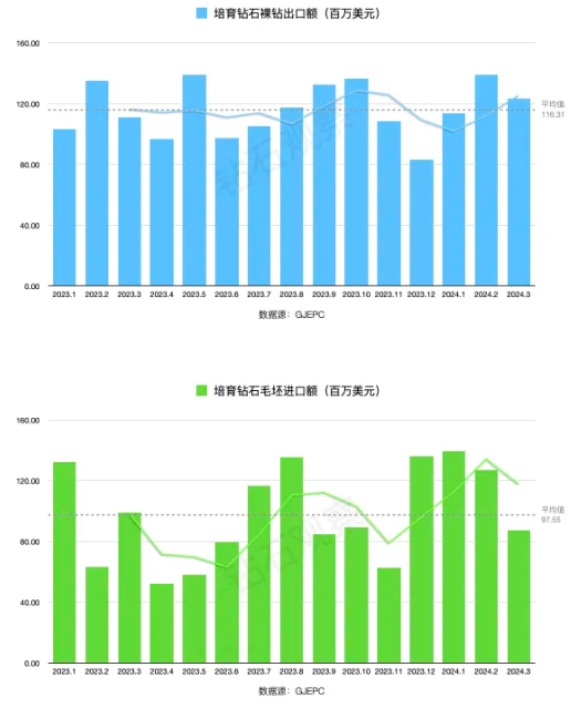 印度3月份钻石进出口数据点评