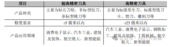 我国超硬刀具行业发展概况及分析
