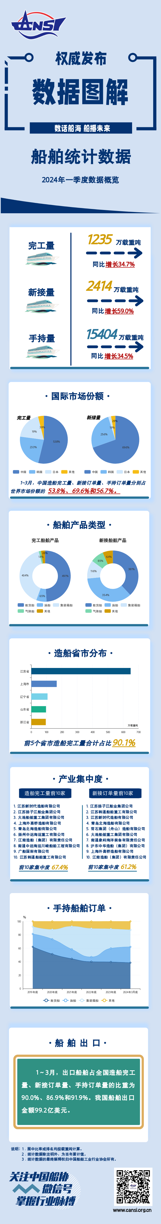 一图读懂丨2024年一季度船舶统计数据