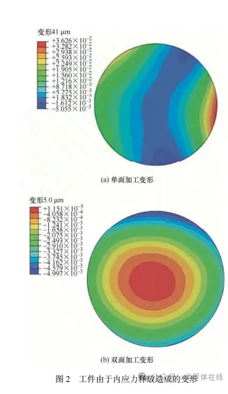 双面研磨技术研究现状与发展趋势