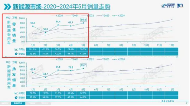 燃油车真要成少数派了？5月新能源汽车热销，渗透率达47%