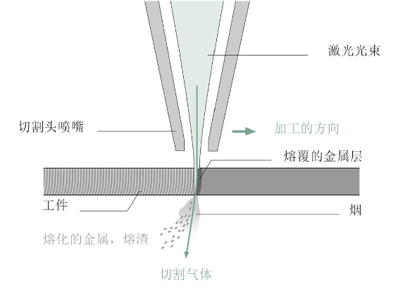 激光切割的这些基础知识，你必须掌握！