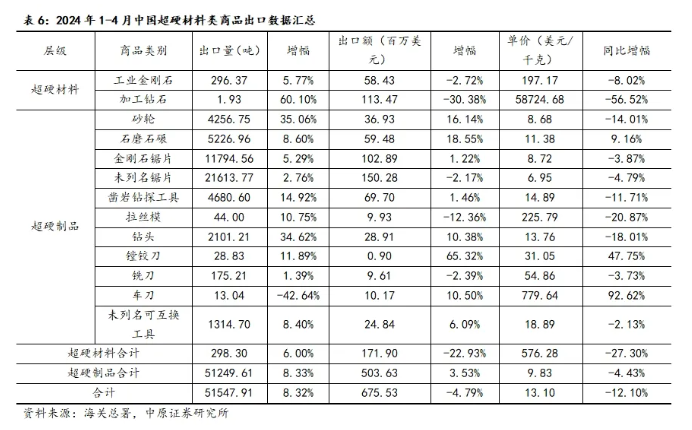 2024年1-4月我国超硬材料及其制品出口数据分析