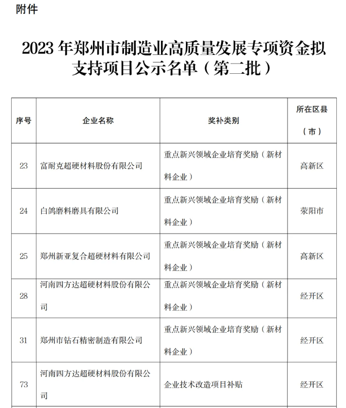多家超硬材料企业入选郑州专项资金拟支持项目