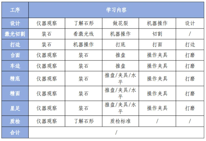 第三期钻石切磨工匠班招生简章