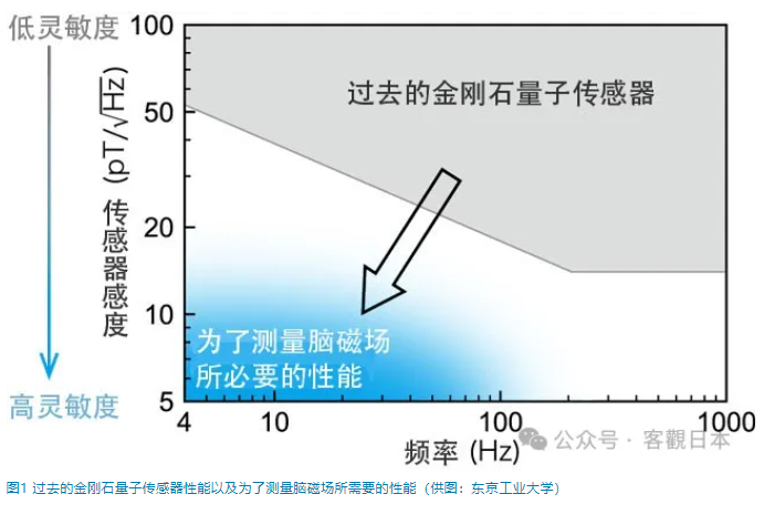 东京工业大学等利用金刚石量子传感器实现全球最高灵敏度的低频磁场测量