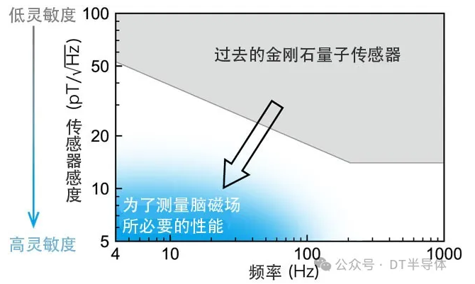 东京工业大学等利用金刚石量子传感器，实现全球最高灵敏度的低频磁场测量