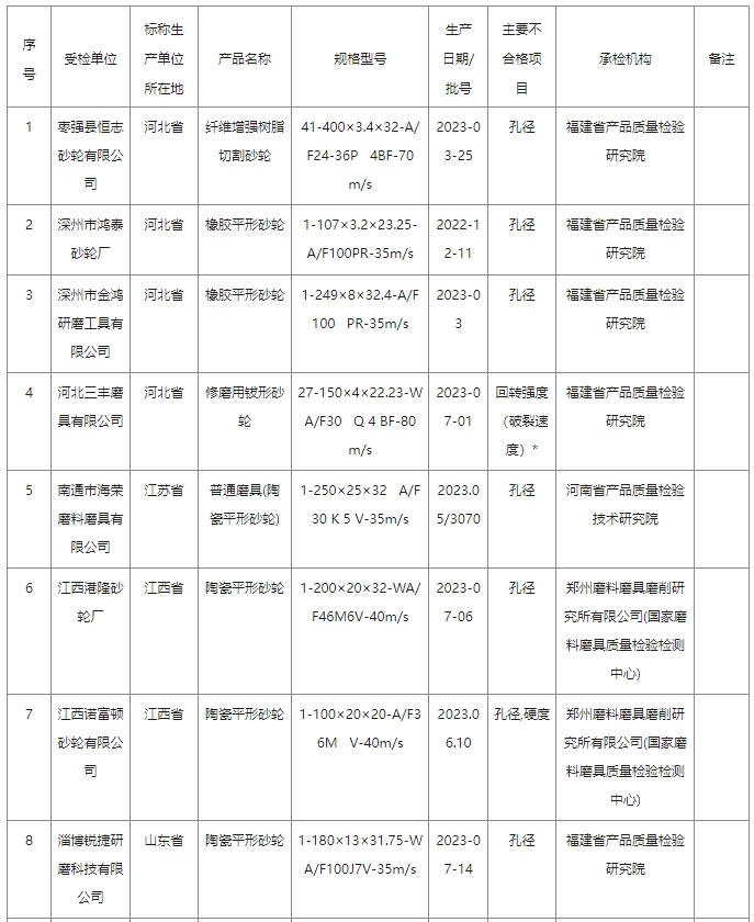 2023年砂轮产品质量国家监督抽查情况通报