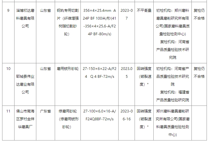 2023年砂轮产品质量国家监督抽查情况通报
