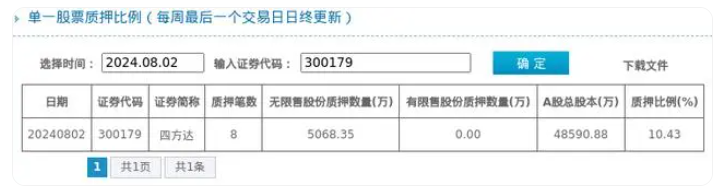 四方达股东质押占比10.43%，质押市值约3.41亿元