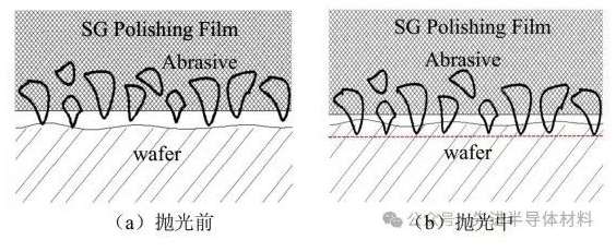碳化硅SiC衬底抛光新方向