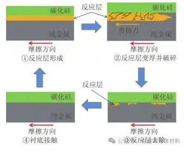 碳化硅SiC衬底抛光新方向