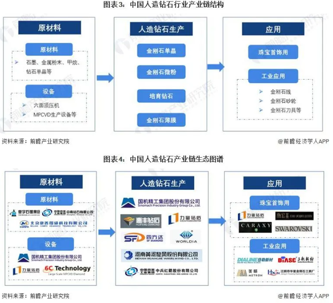 预见 2024：《2024 年中国人造钻石行业全景图谱》