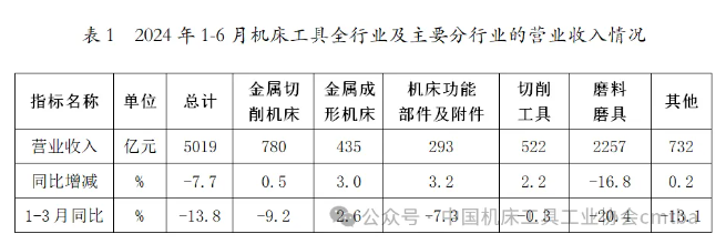 2024年上半年机床工具行业经济运行情况