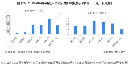 2024年河南人造钻石进出口情况分析