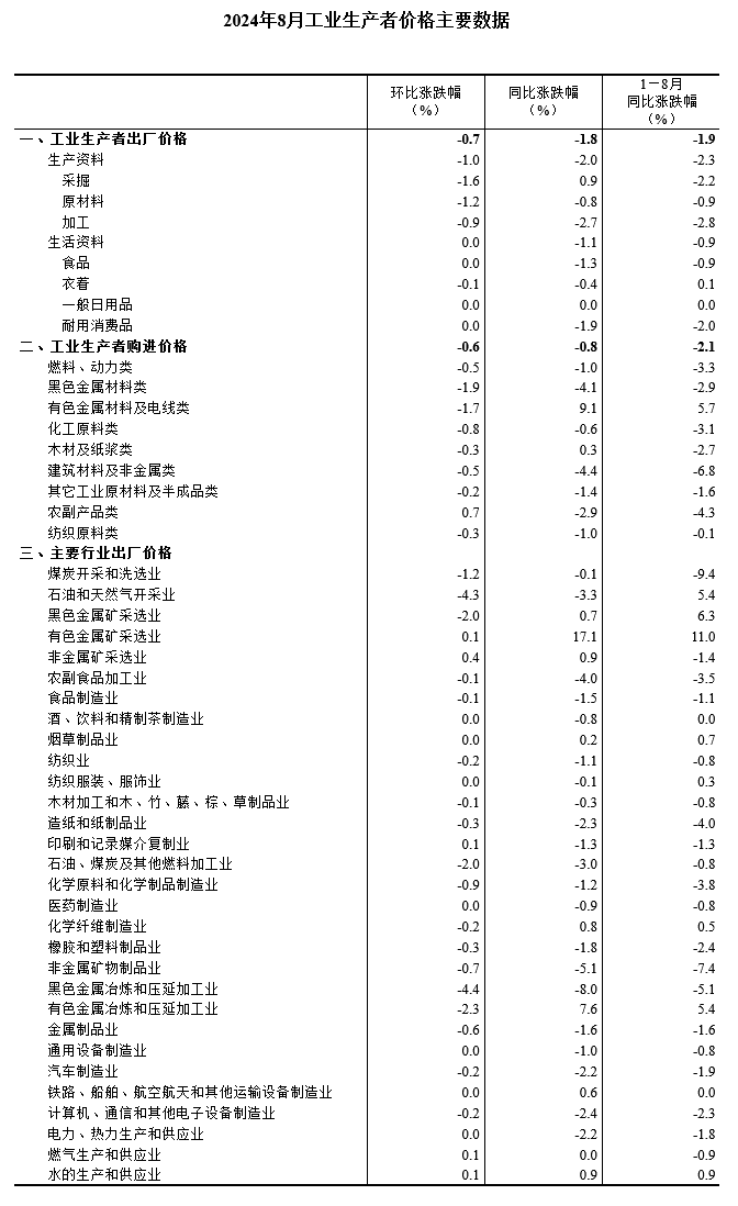 中国8月PPI同比下降1.8%，环比下降0.7%