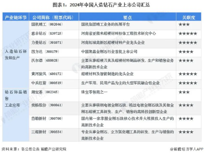 2024年人造钻石行业上市公司全方位剖析