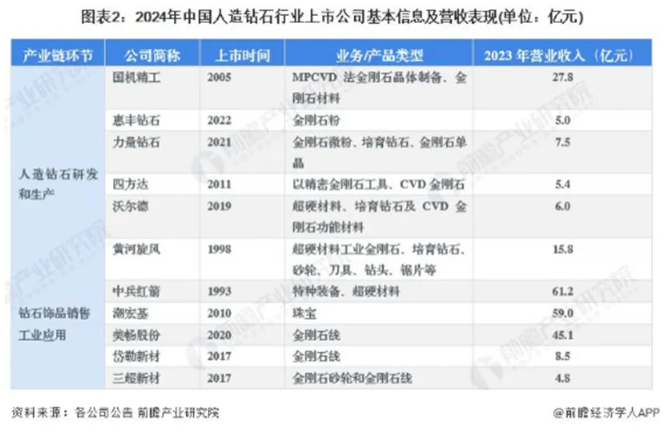 2024年人造钻石行业上市公司全方位剖析