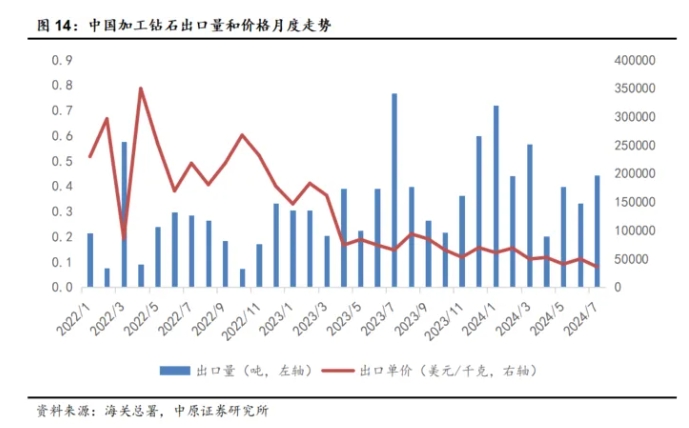 7月份超硬材料及制品出口量增价跌