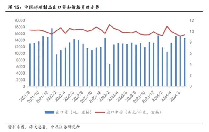 7月份超硬材料及制品出口量增价跌