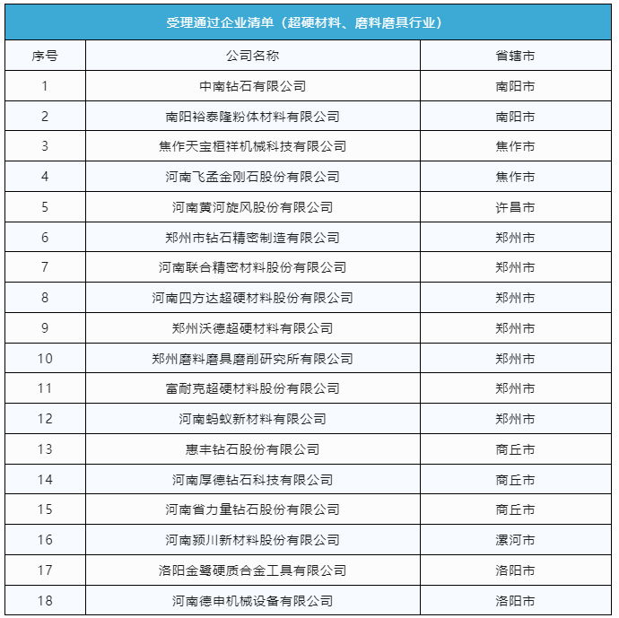 多家超硬材料、磨料磨具企业通过河南创新龙头企业申报