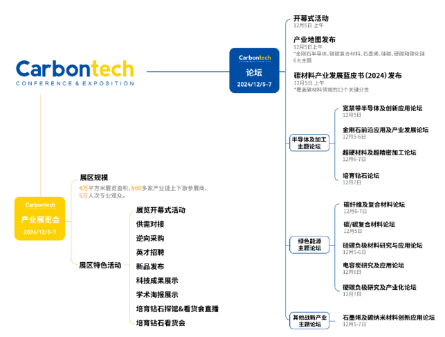 议题更新 | Carbontech2024 宽禁带半导体及创新应用论坛
