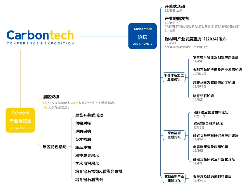 嘉宾阵容、日程安排公布 | Carbontech 2024第八届国际碳材料大会