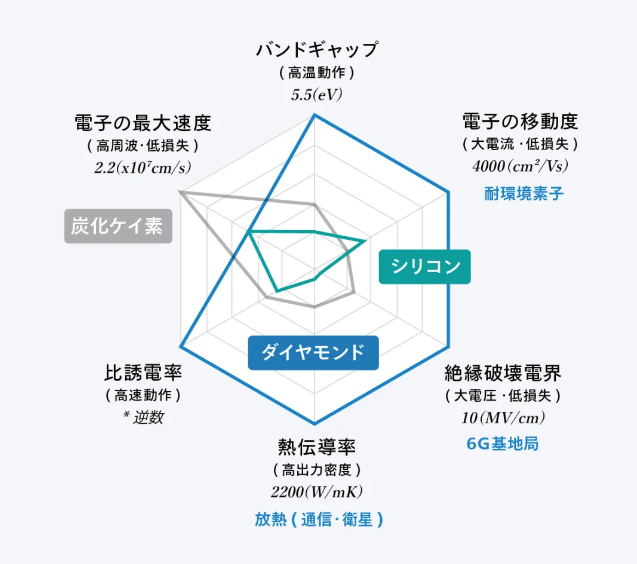 融资40亿日元！日本计划建设全球首个金刚石半导体工厂